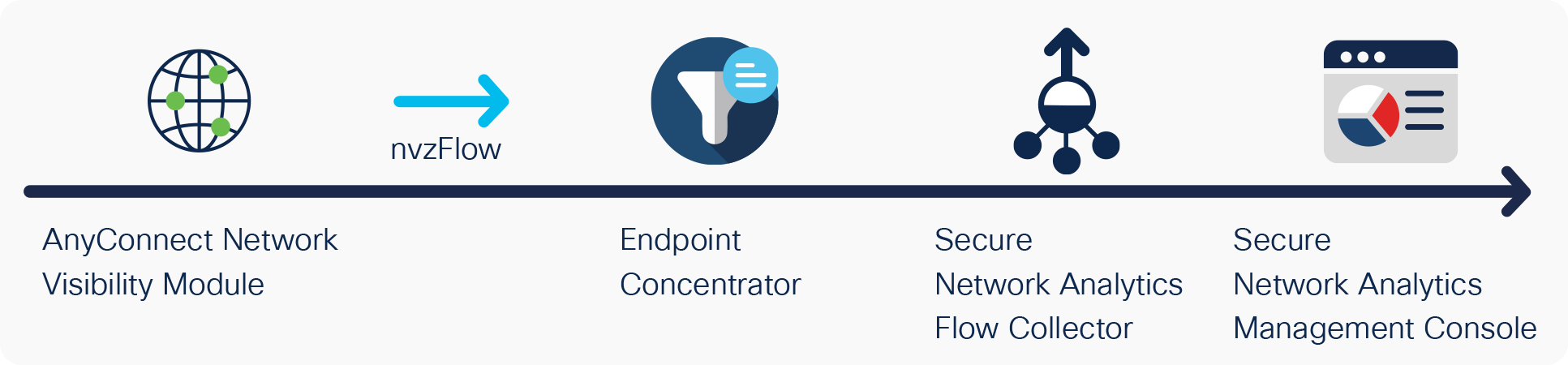 Components and Architecture