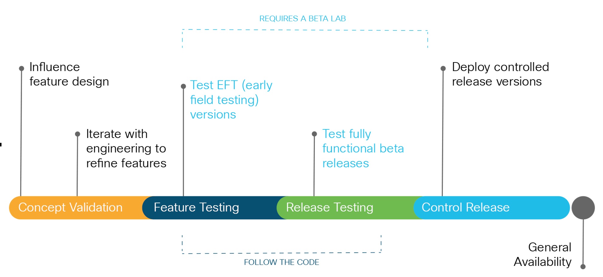 Stealthwatch Early Access Lifecycle