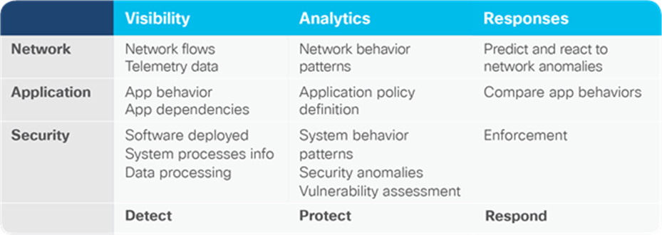 What does Cisco Tetration provide to BBVA?