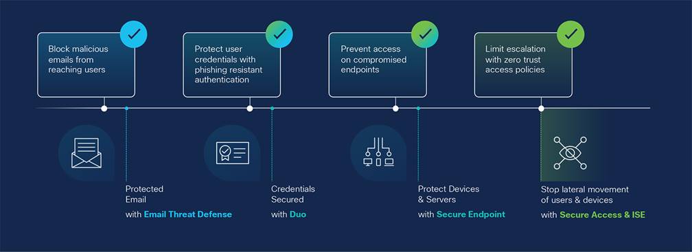 Cisco User Protection Suite