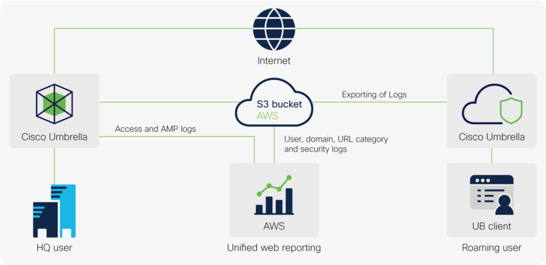 Consolidated web security reporting architecture