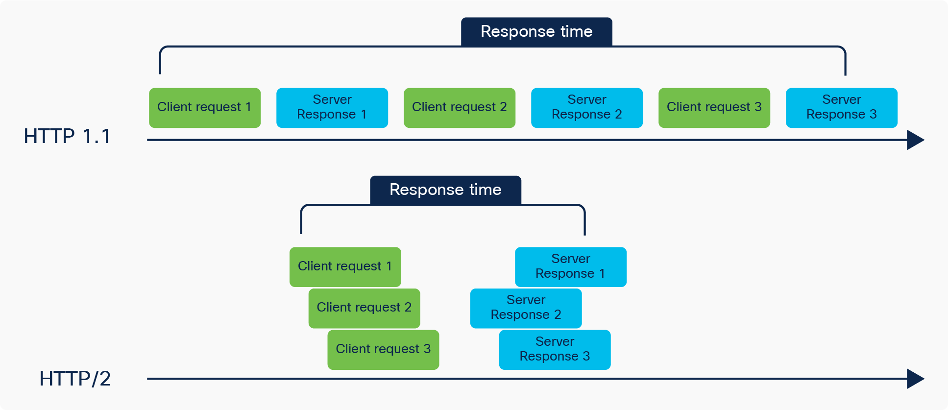 HTTP/2 Response Time