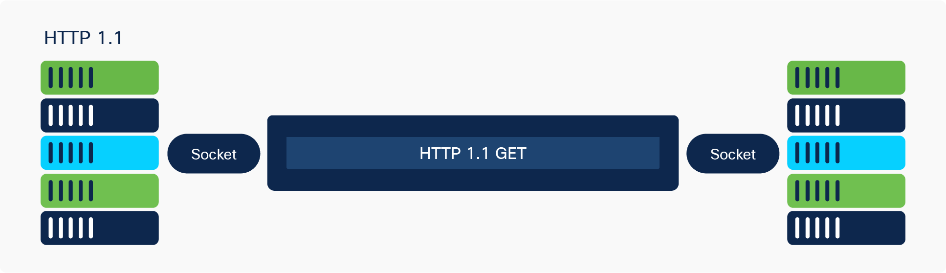 HTTP 1.1 GET