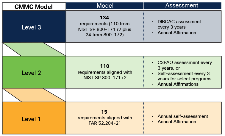 CMMC Model