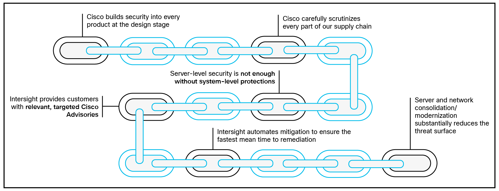 The Cisco security value chain