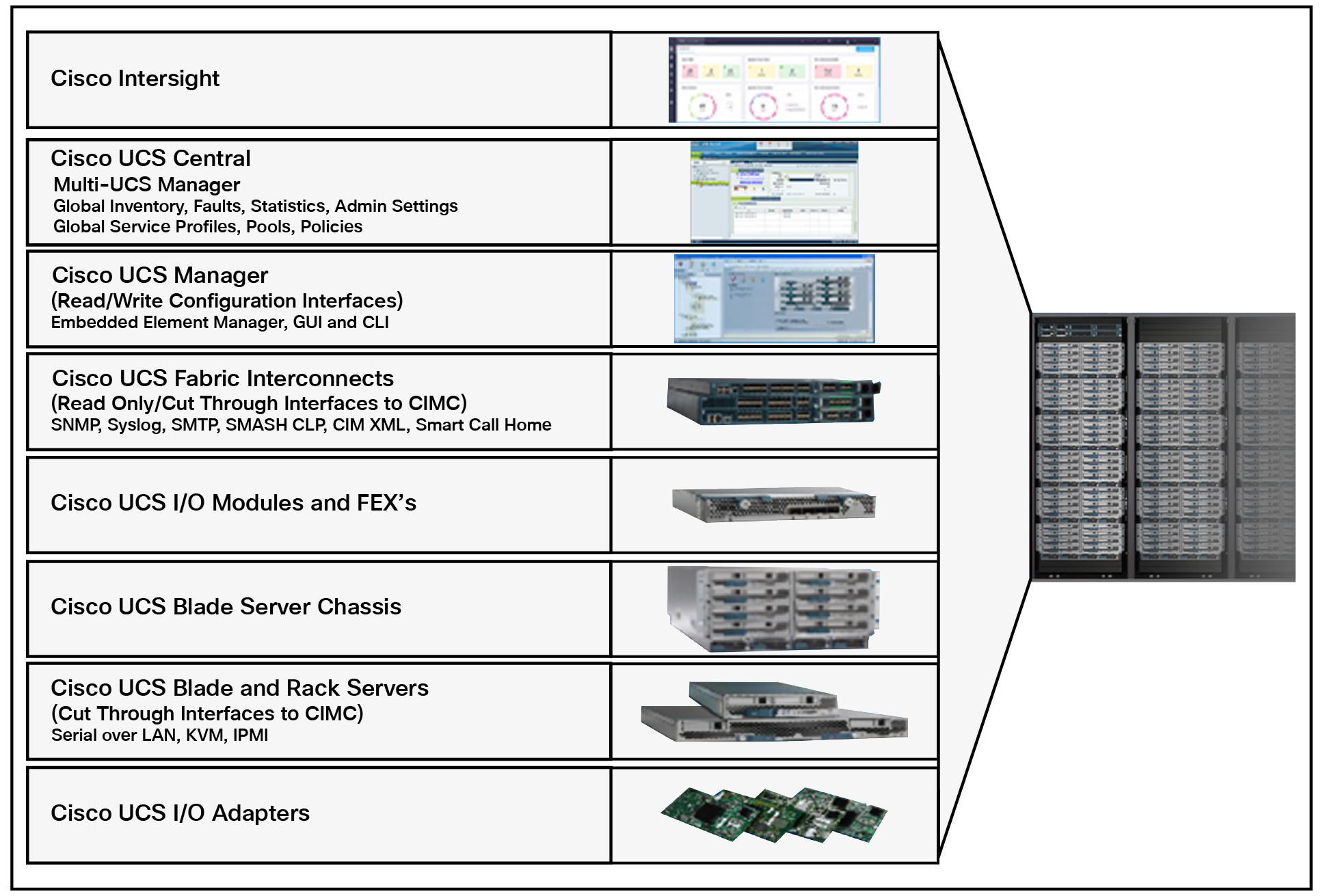 The Cisco UCS ecosystem with various server platforms and I/O adapters complemented with robust management and monitoring tools.