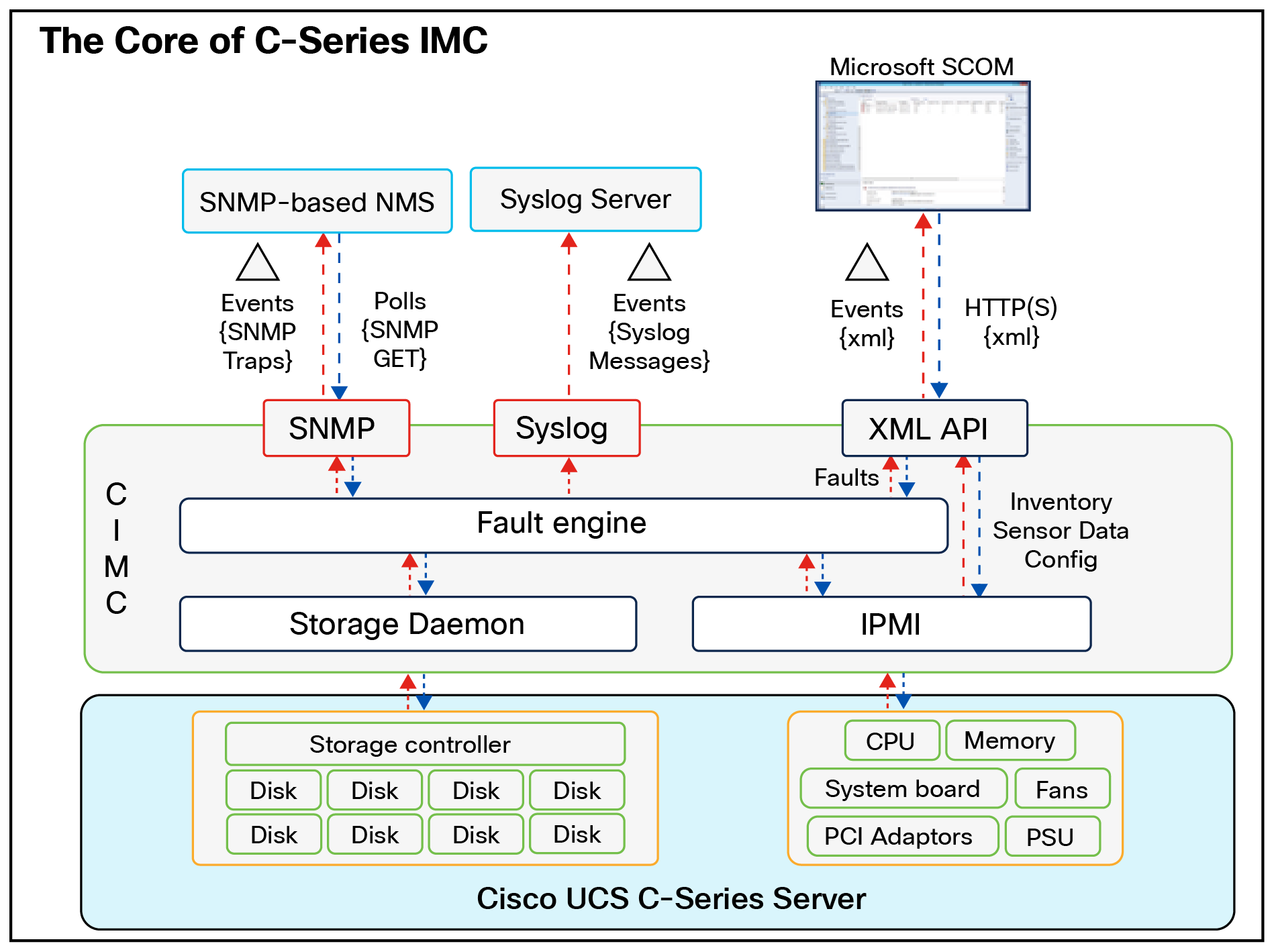 IMC monitoring engine.