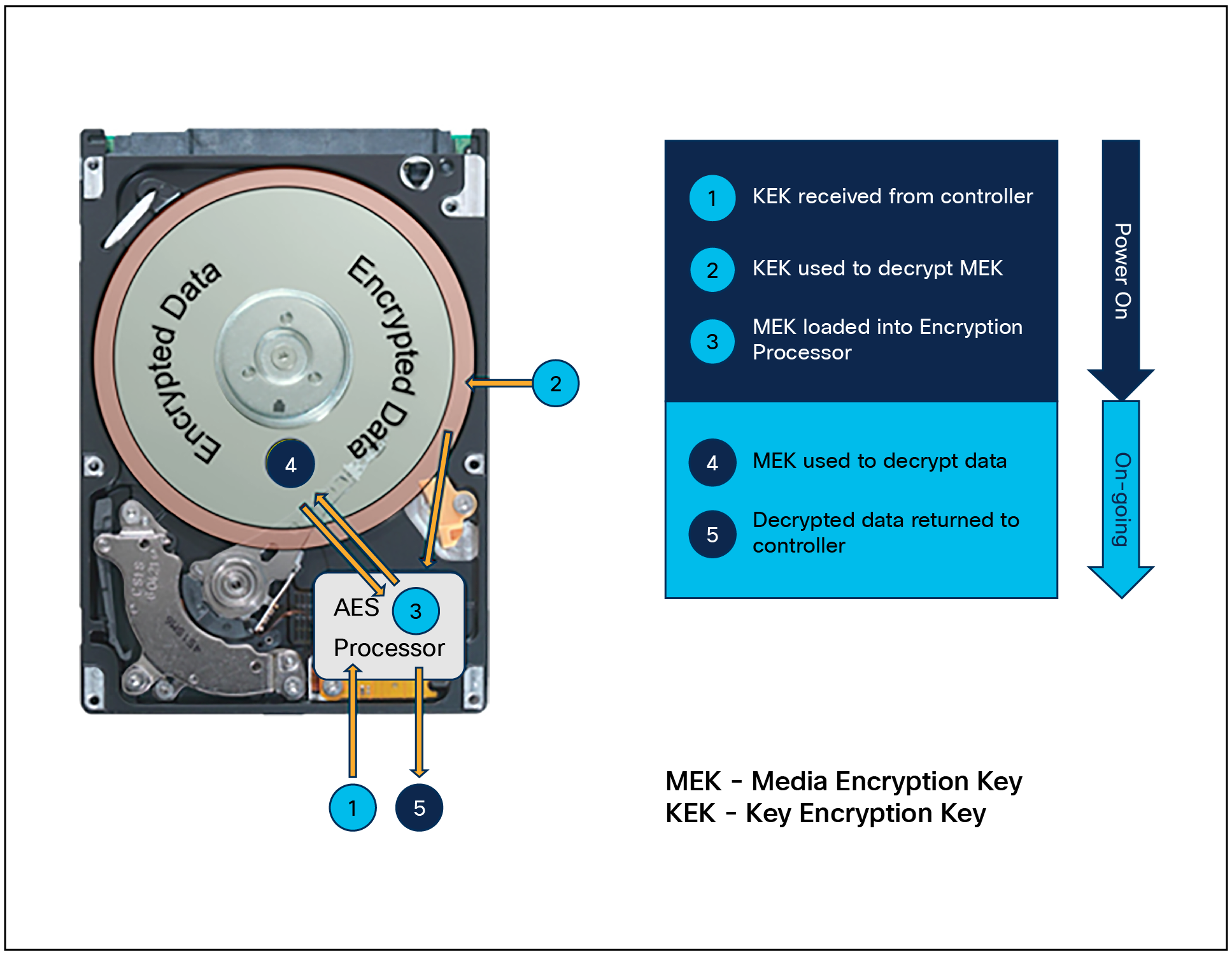 Anatomy of a self-encrypting drive