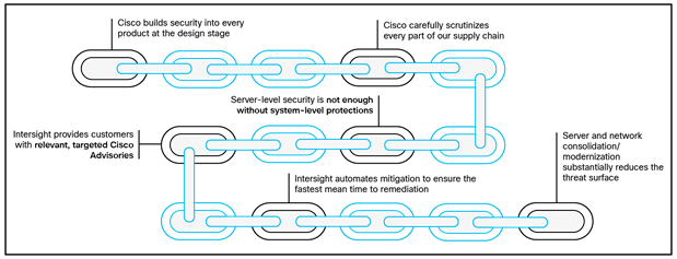 The Cisco security value chain.