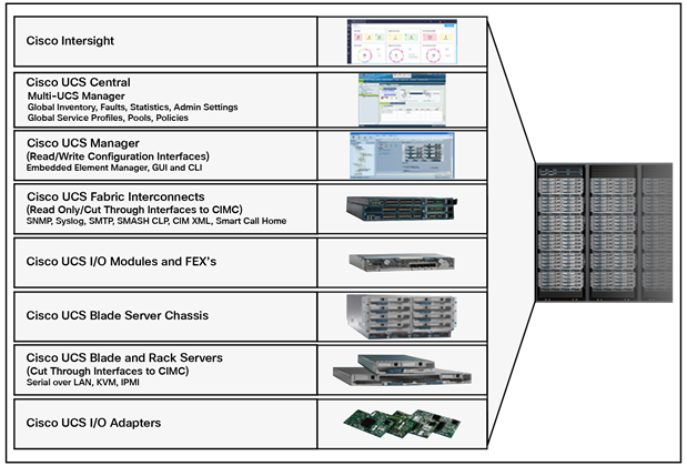 The Cisco UCS ecosystem with various server platforms and I/O adapters complemented with robust management