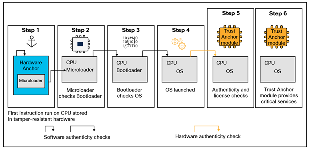Cisco Secure Boot process