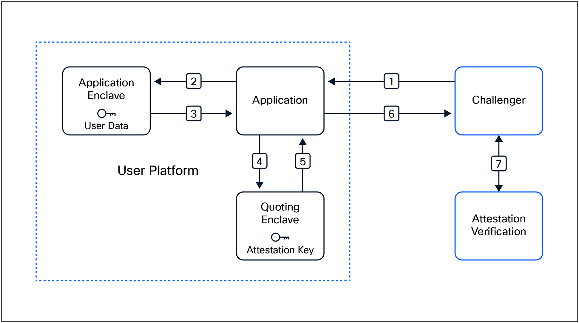 Intel attestation high-level workflow