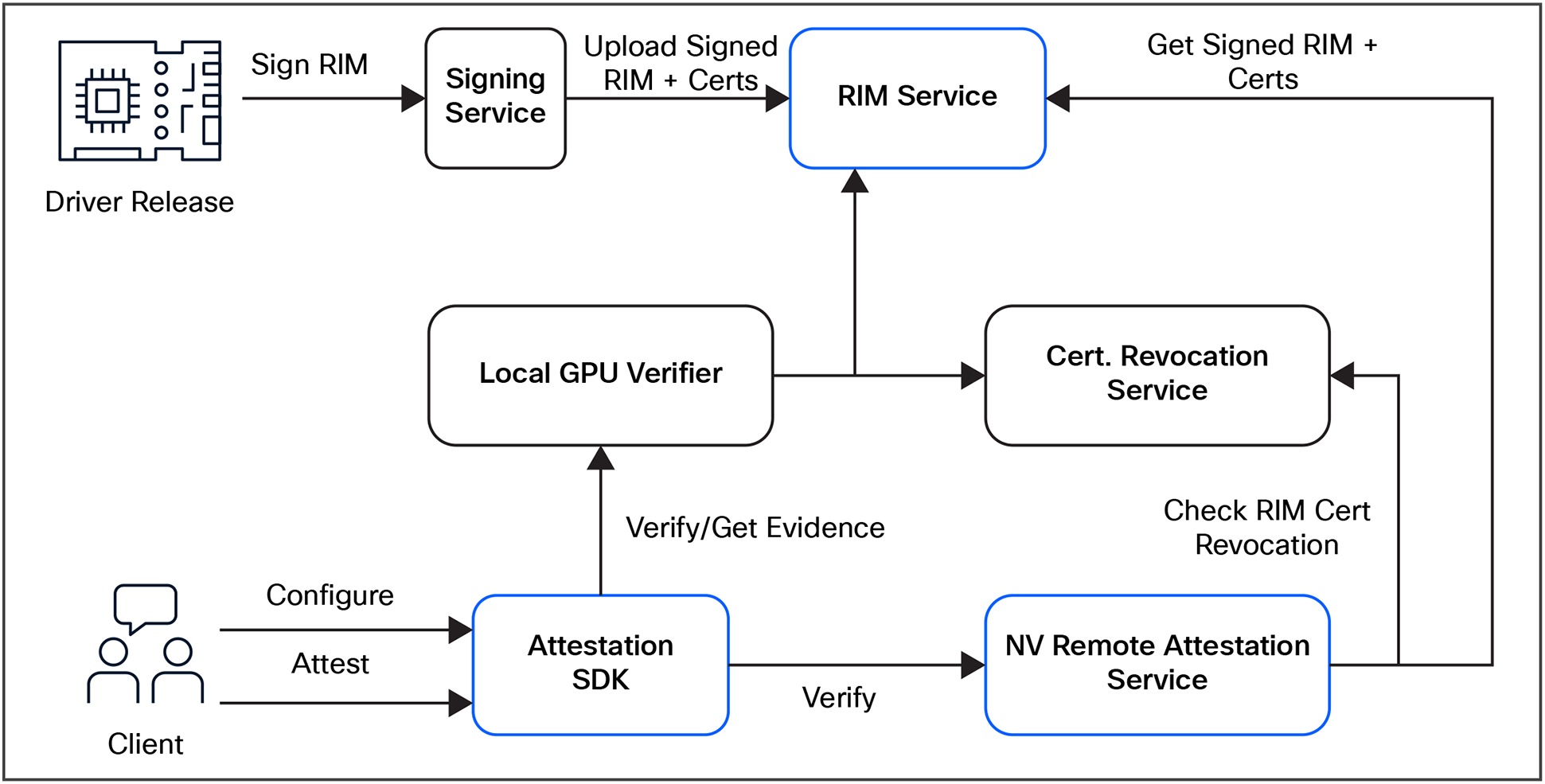 NVIDIA Attestation Suite services