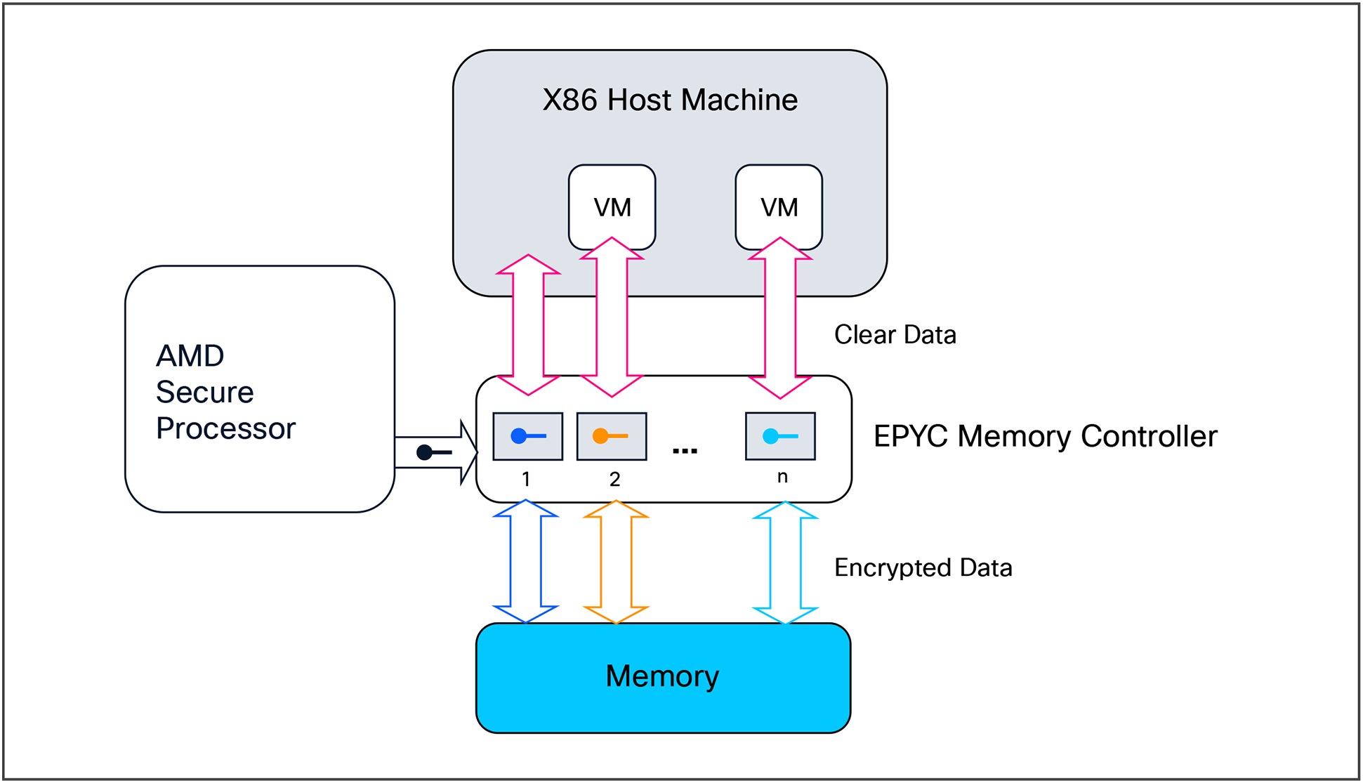 AMD EPYC processor confidential computing encryption workflow