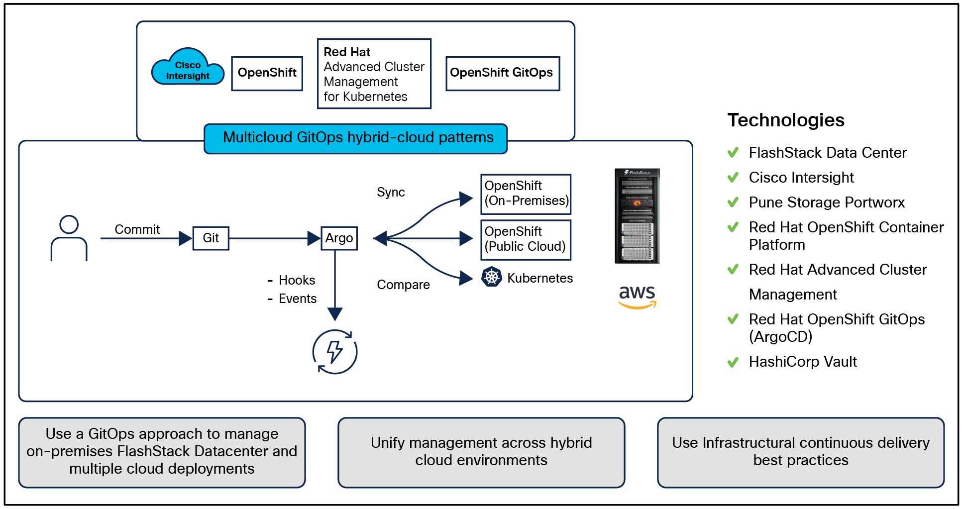 Solution overview