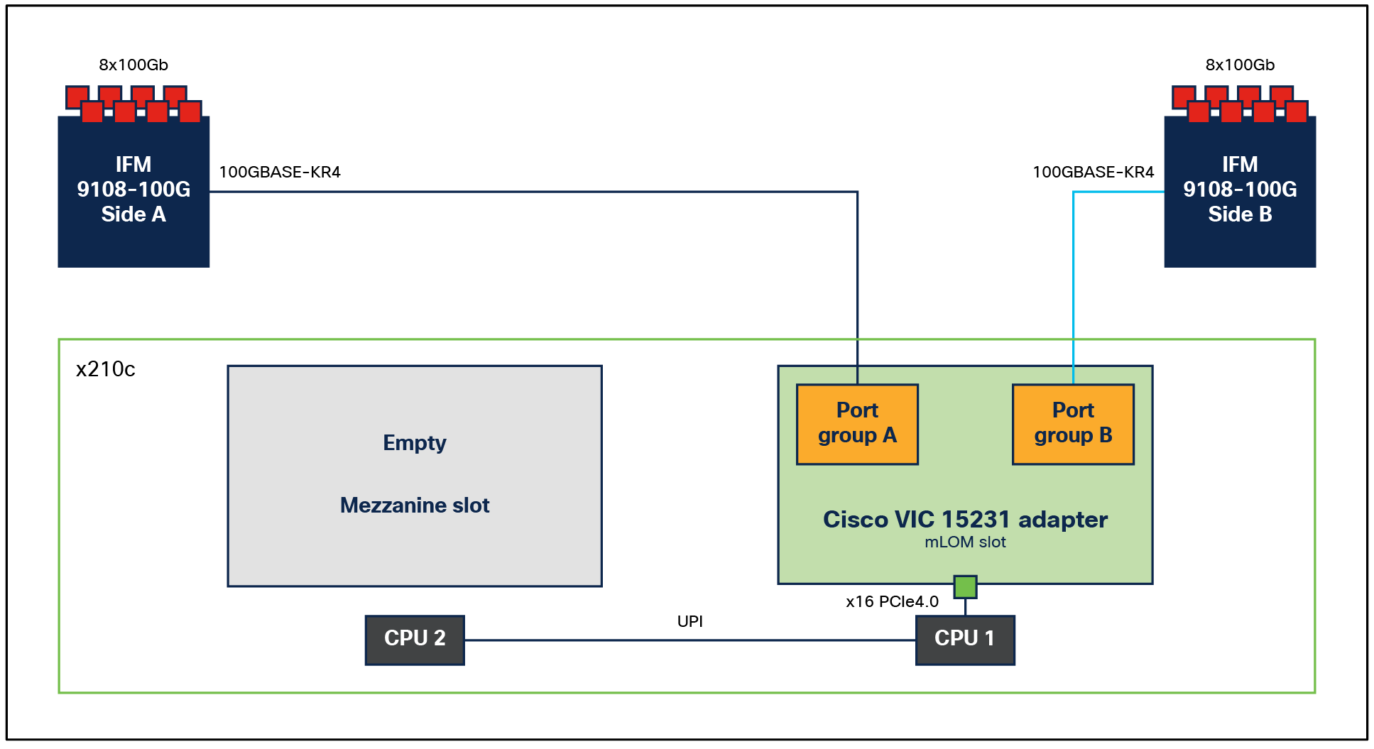 Single Cisco VIC 15231 in Cisco UCS X210c M6 Compute Node