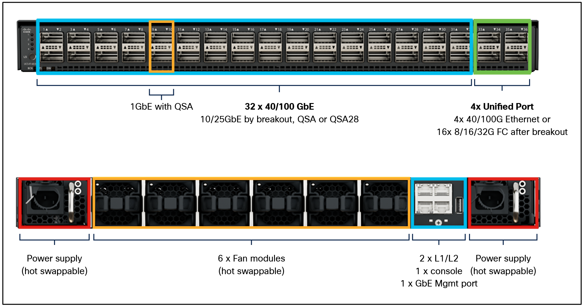 Cisco UCS 6536 Fabric Interconnect – front and rear view