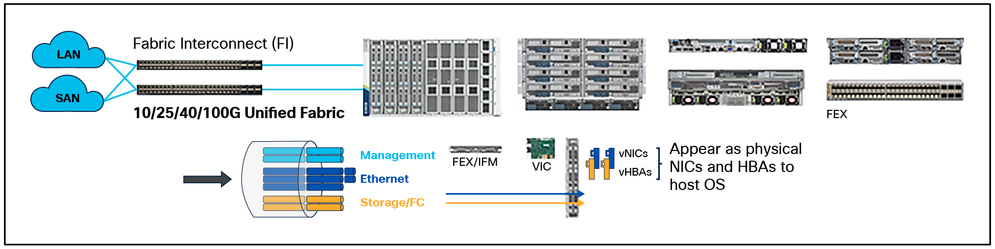 Cisco UCS unified fabric