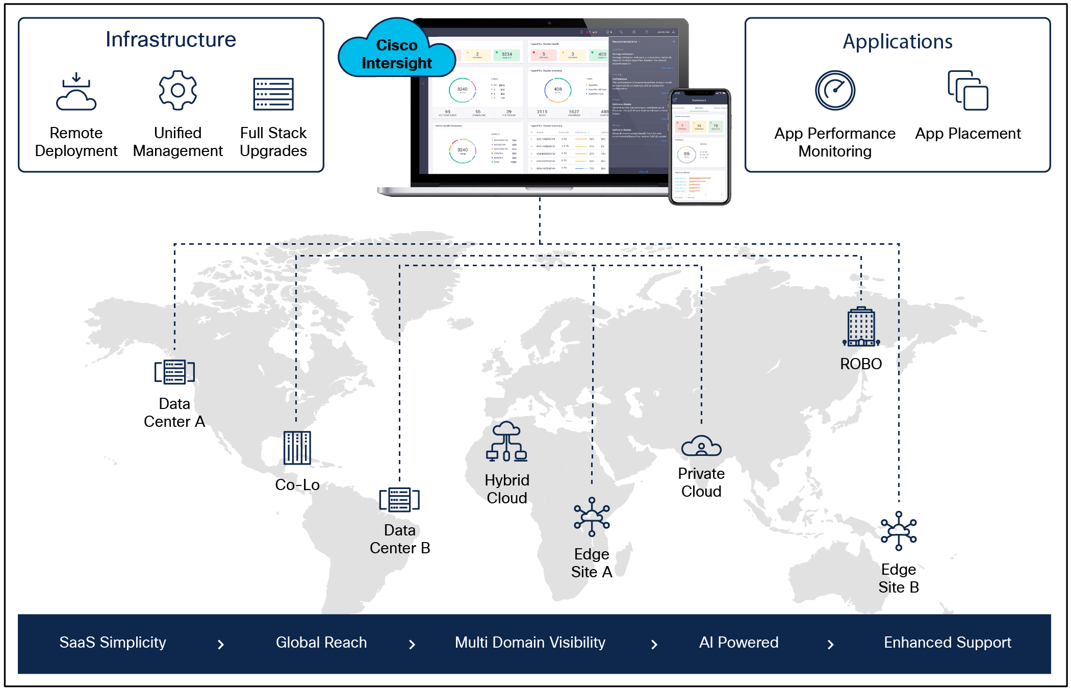 Cisco Intersight