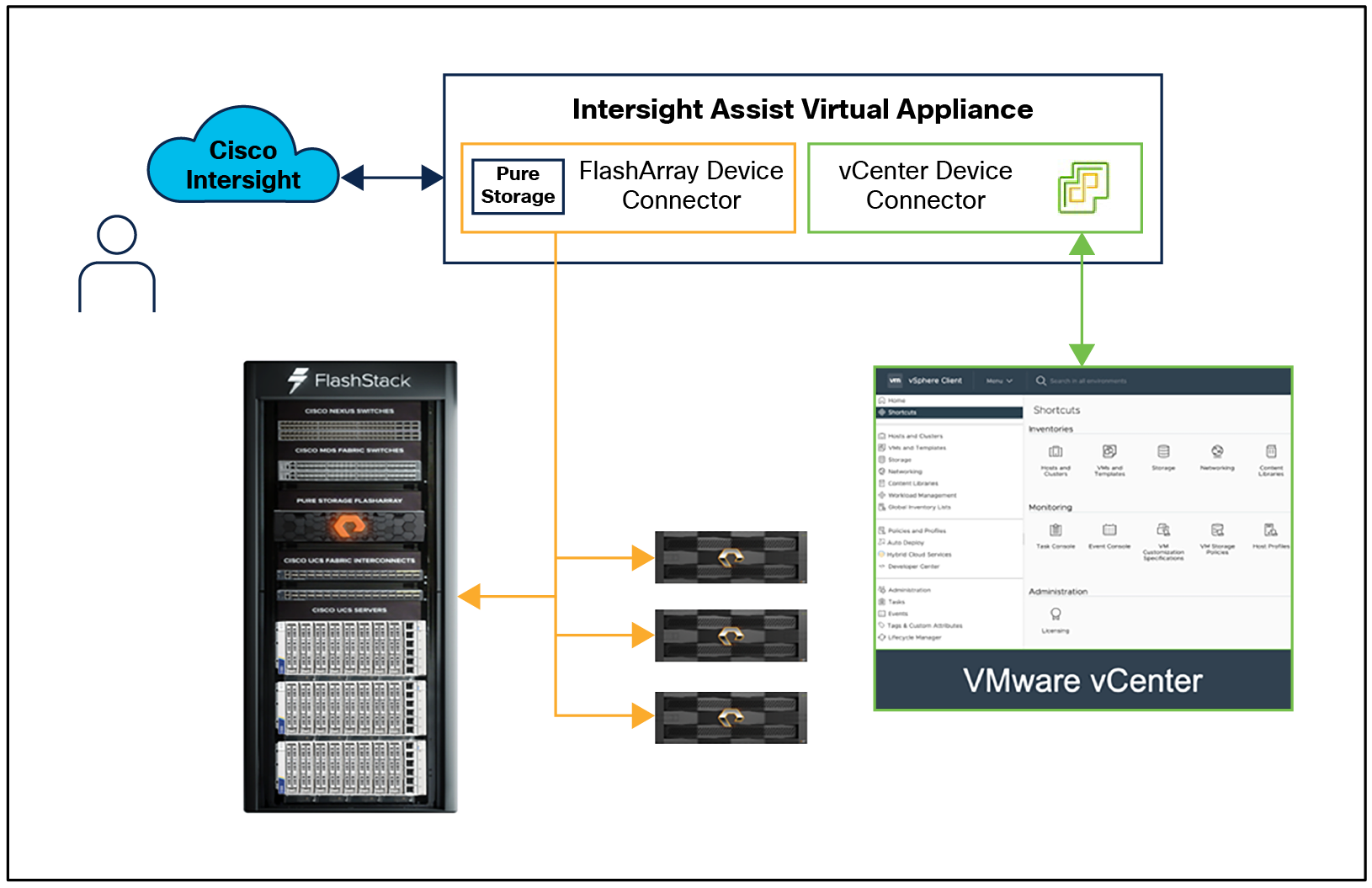 Cisco Intersight and vCenter and Pure Storage integration