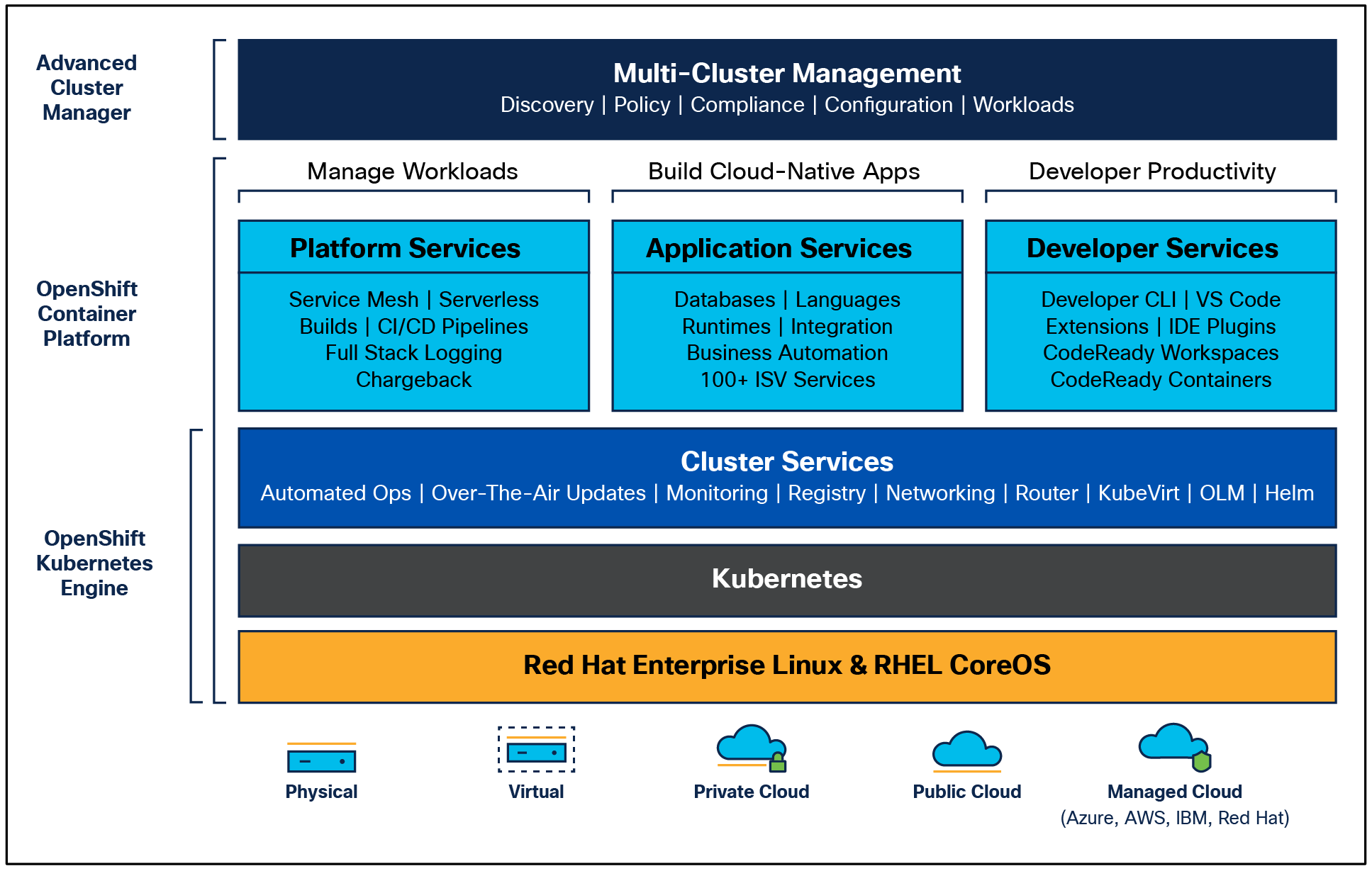 OpenShift Container Platform overview