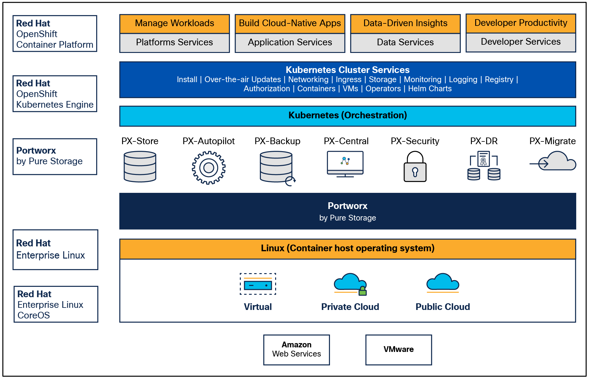 Portworx solution overview