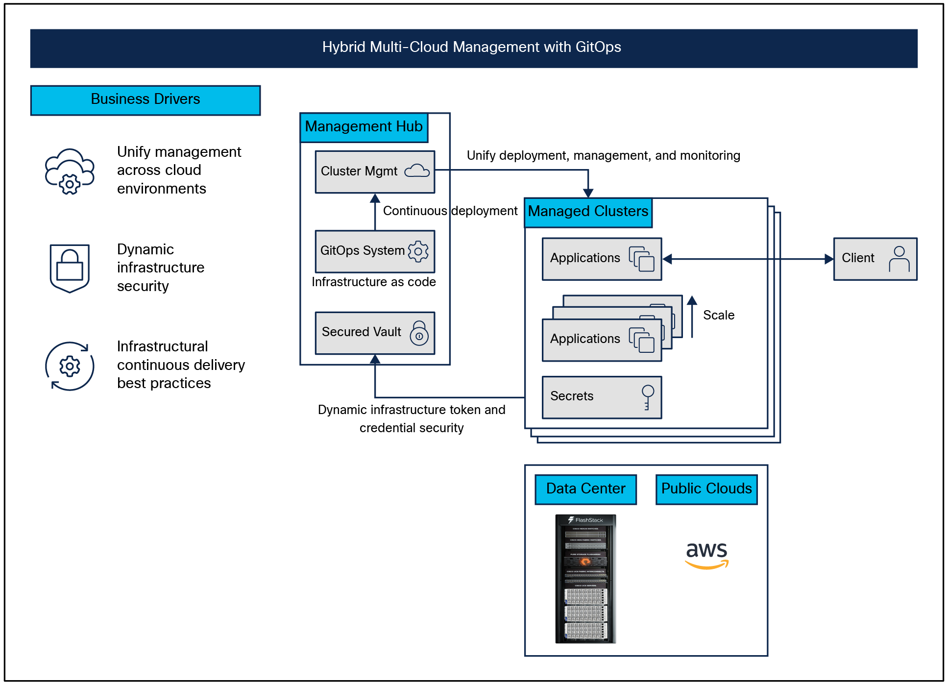 Overview of Multicloud validated patterns