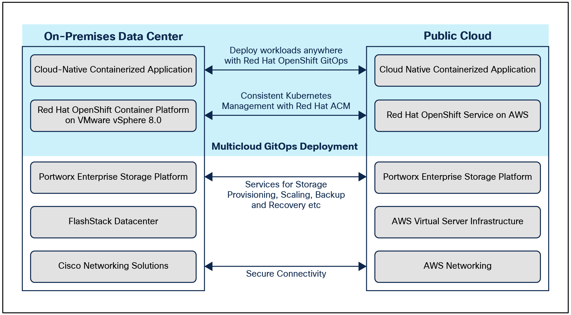 Solution overview