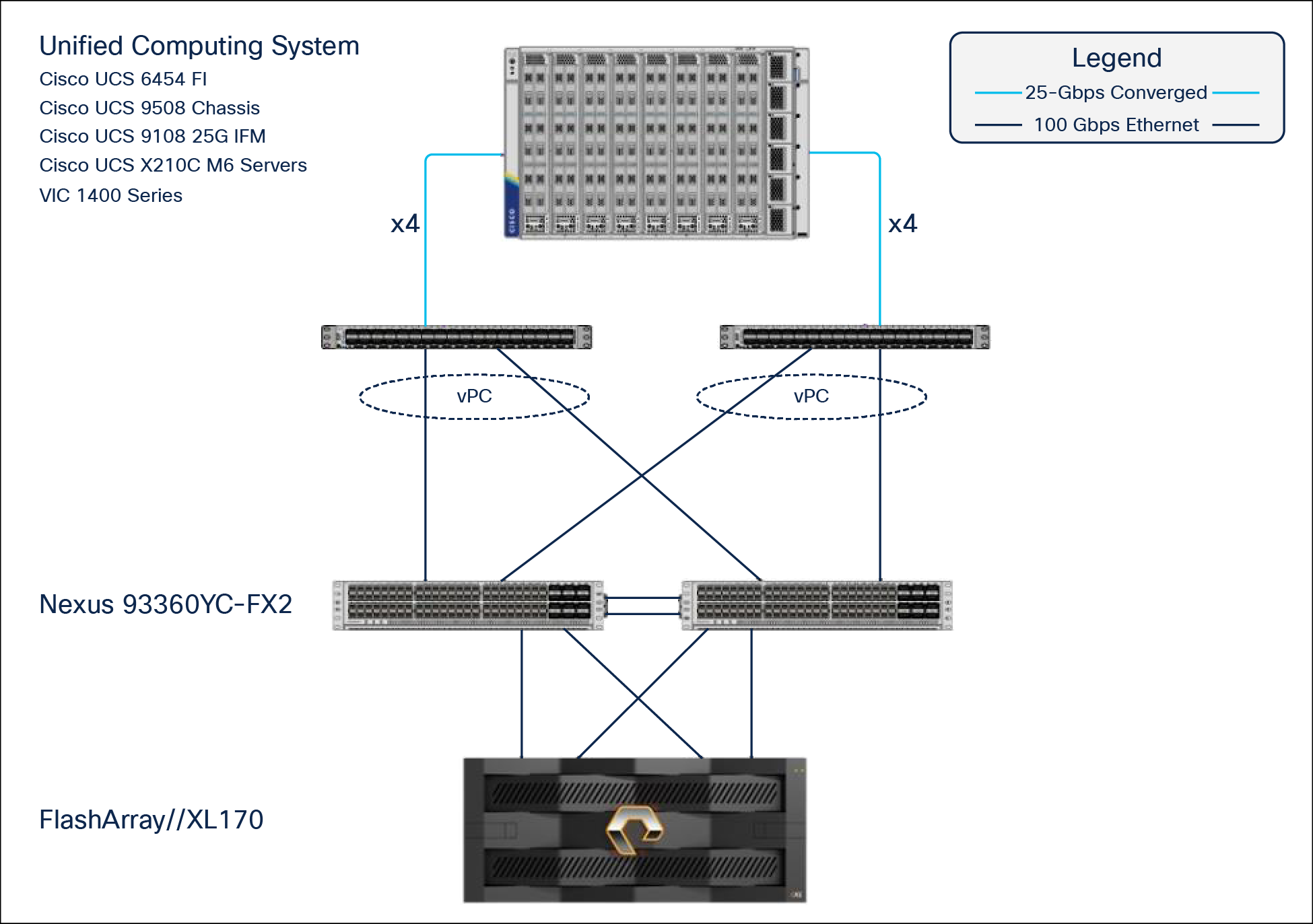 FlashStack ‒ physical topology for IP connectivity