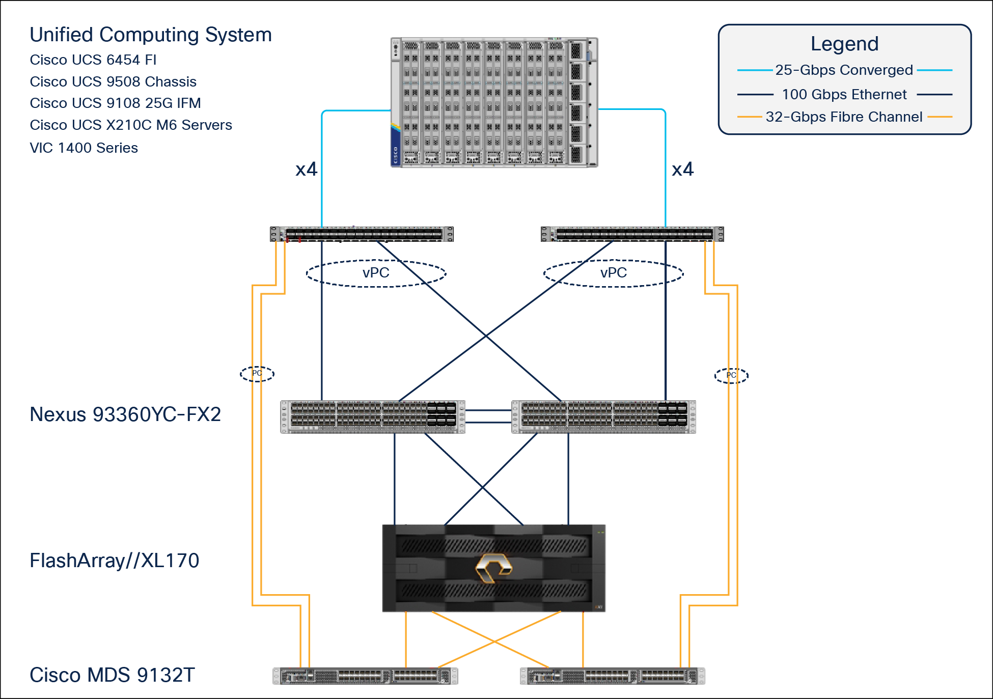 FlashStack ‒ physical topology for Fibre Channel connectivity