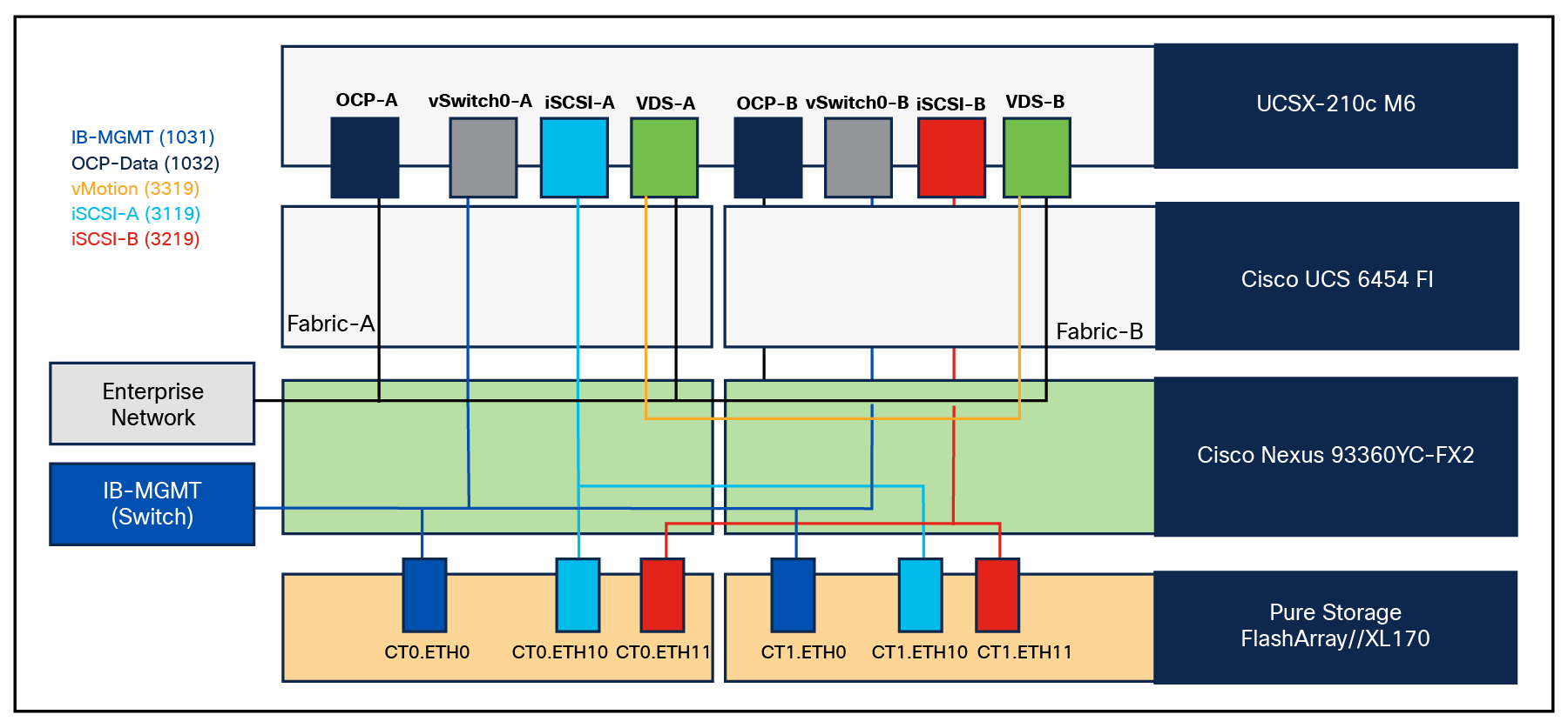 Logical end-to-end connectivity for iSCSI design