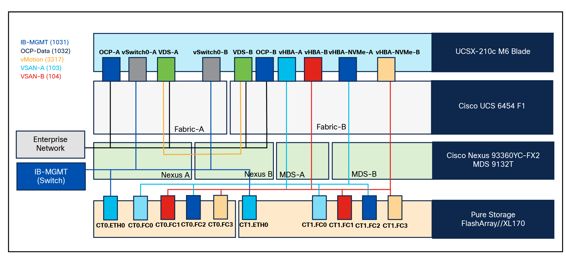 Logical end-to-end connectivity for Fibre Channel design