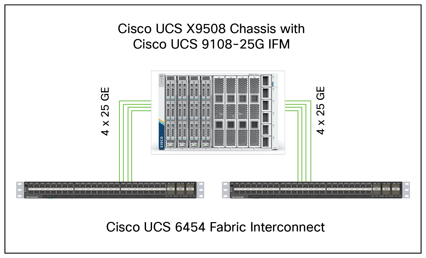 Cisco UCS X9508 Chassis connectivity to Cisco UCS fabric interconnects