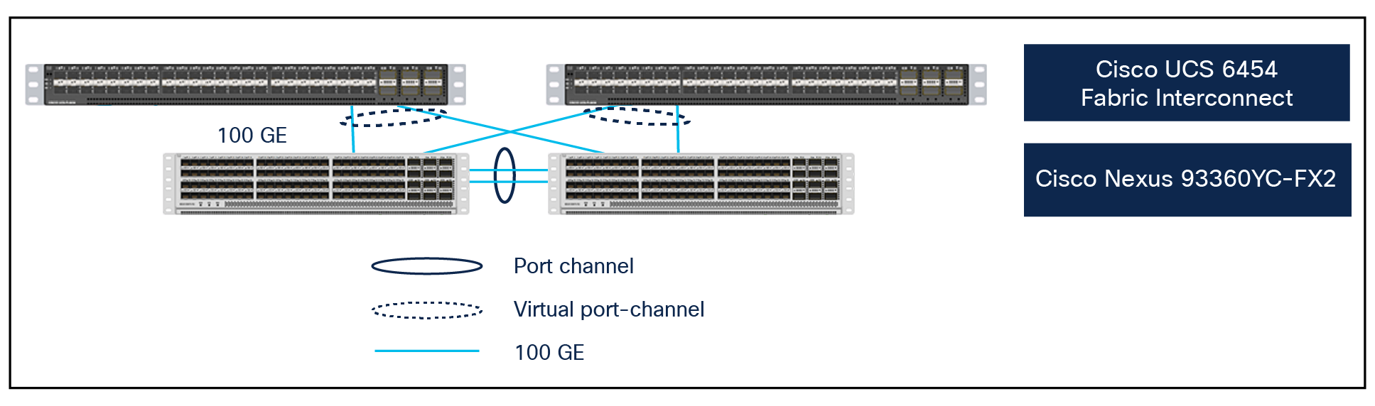 Cisco UCS 6454 FI Ethernet connectivity