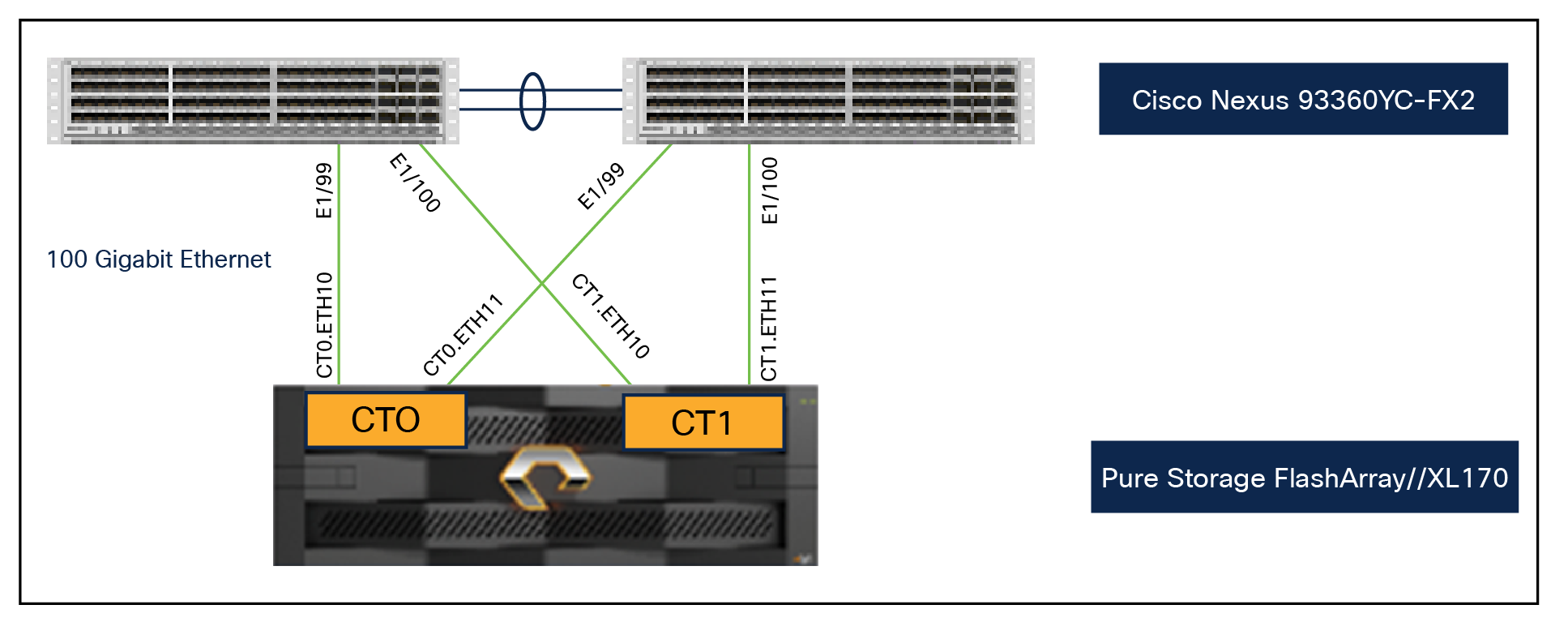 Pure Storage FlashArray//XL170 Ethernet connectivity