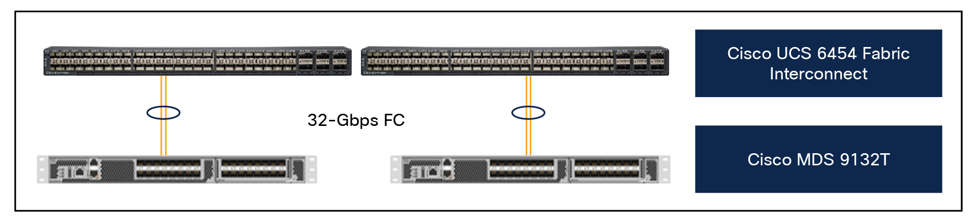 Cisco UCS 6454 Fabric Interconnect Fibre Channel (FC) connectivity