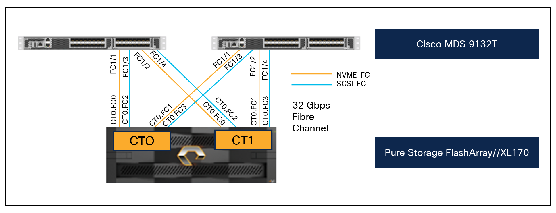 Pure Storage FlashArray Fibre Channel connectivity