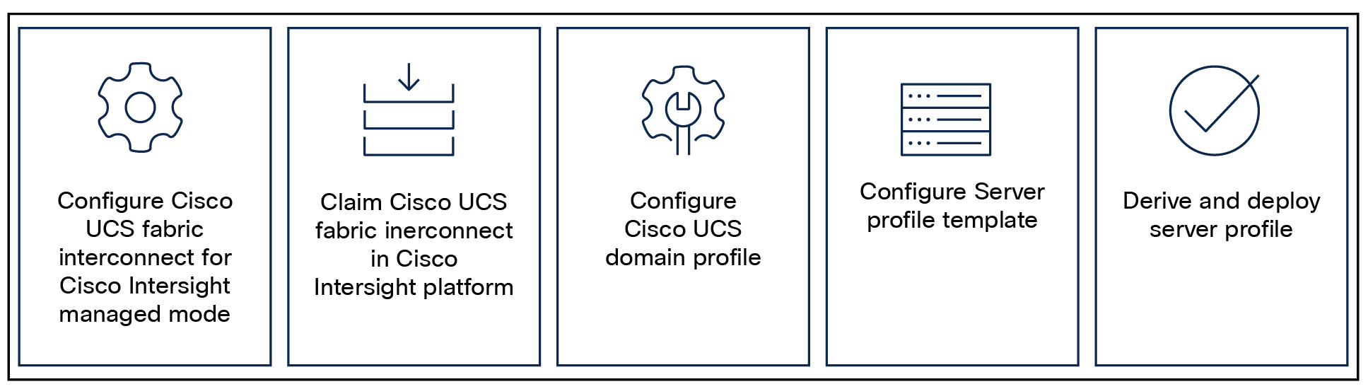 Configuration steps for Cisco Intersight Managed Mode