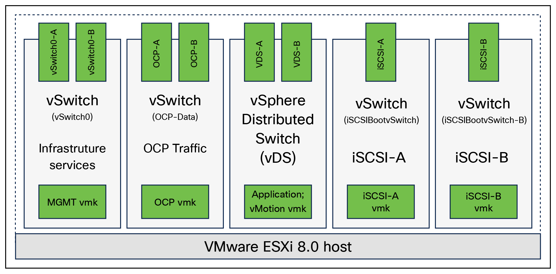 VMware vSphere – ESXi host networking for iSCSI boot from SAN