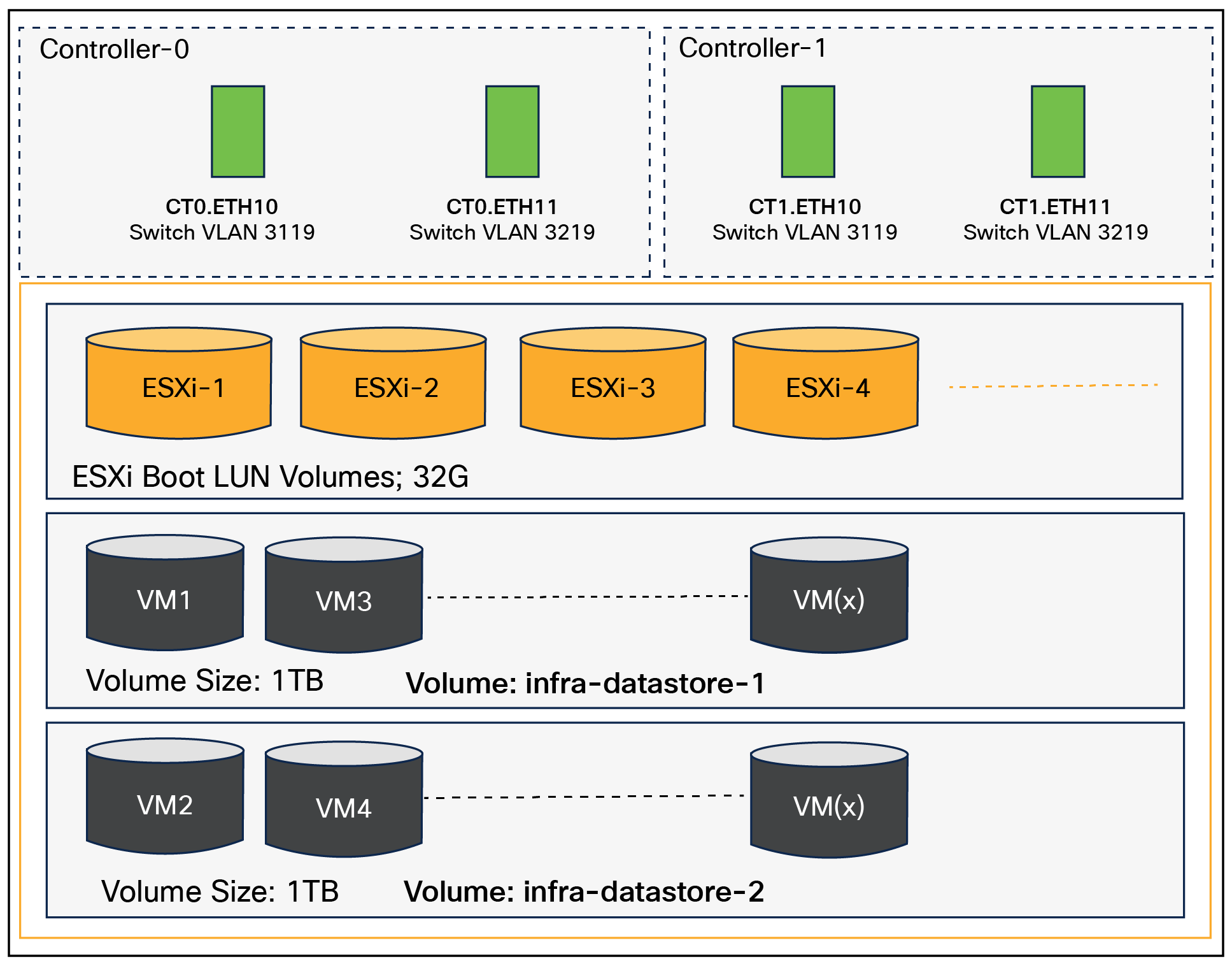 Pure Storage FlashArray volumes and interfaces – iSCSI configuration