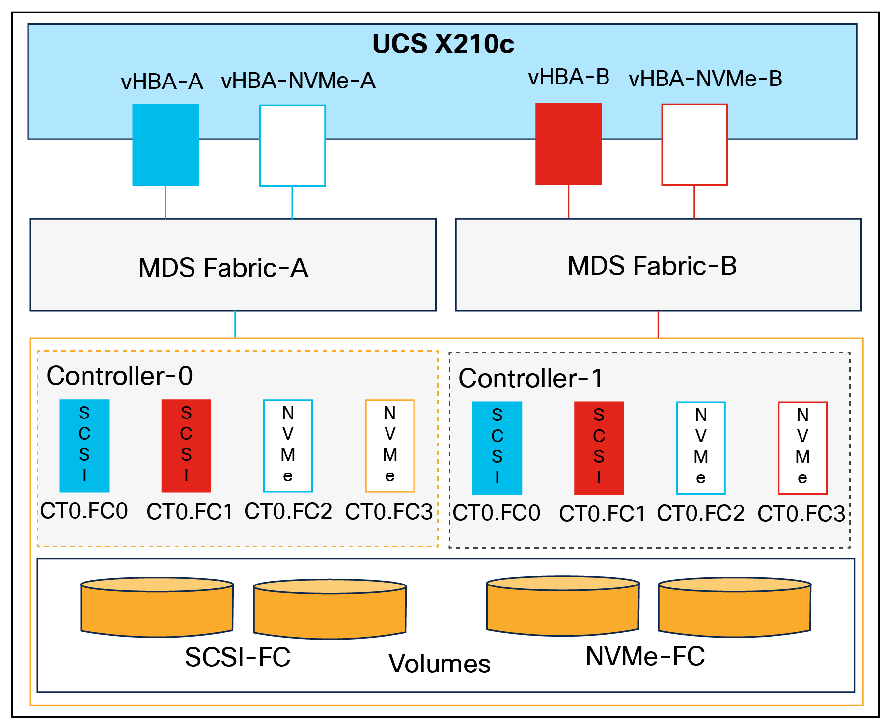 Pure Storage FlashArray volumes and interfaces – Fibre Channel configuration