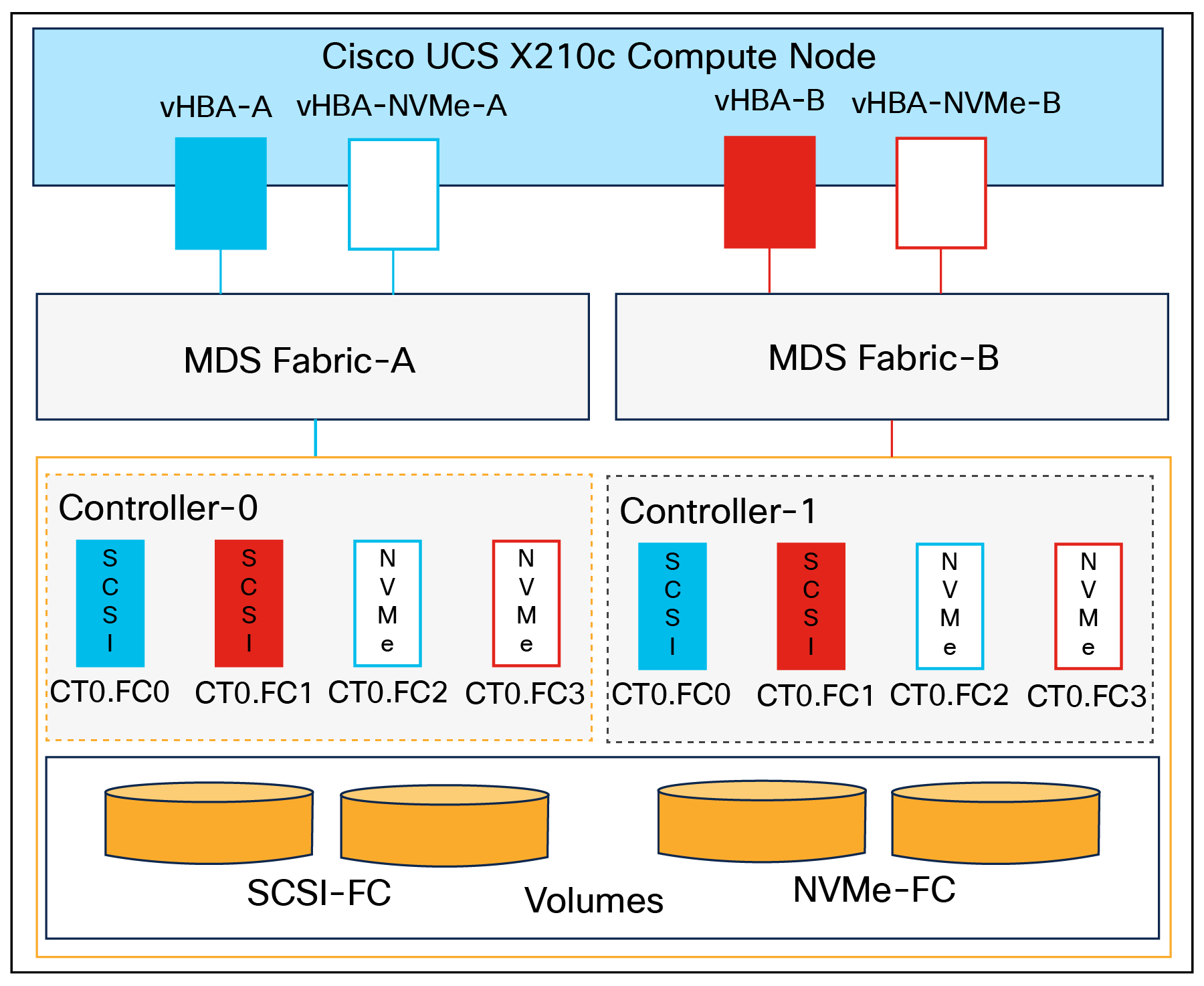 End-to-end NVMe over Fibre Channel connectivity