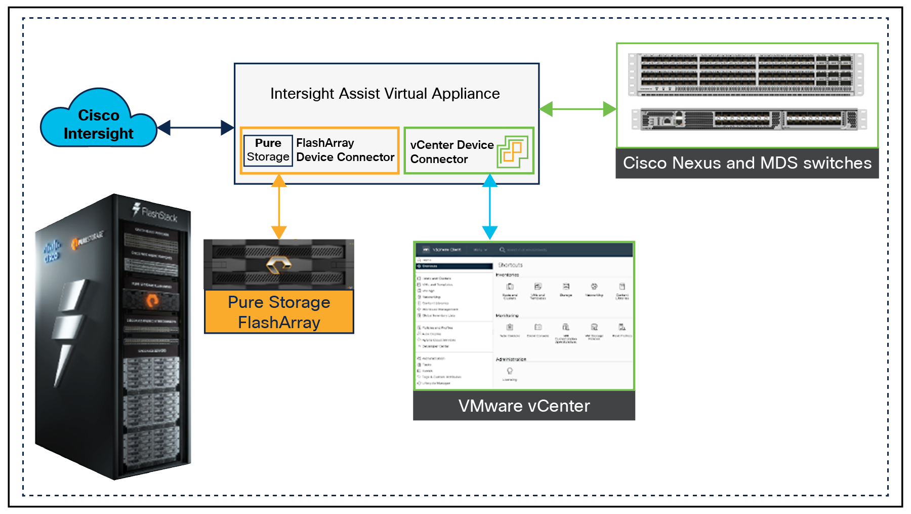 Managing Pure Storage FlashArray and VMware vCenter through Cisco Intersight using Intersight Assist