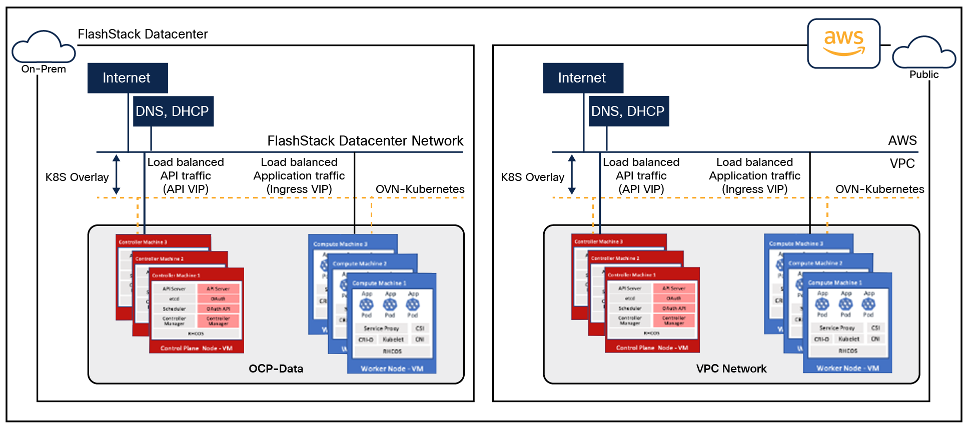 Virtual switching and connectivity diagram