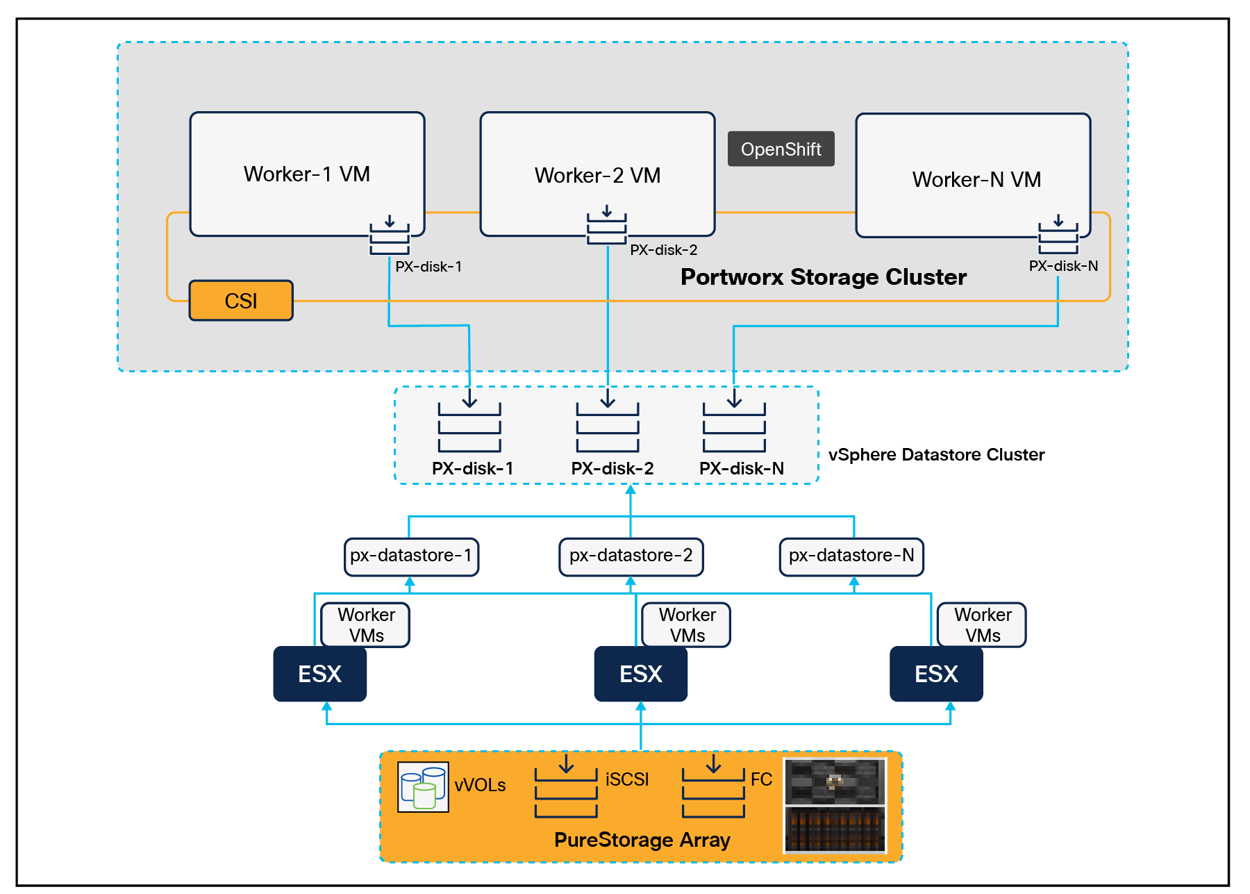 Disk provisioning of Portworx on VMware vSphere