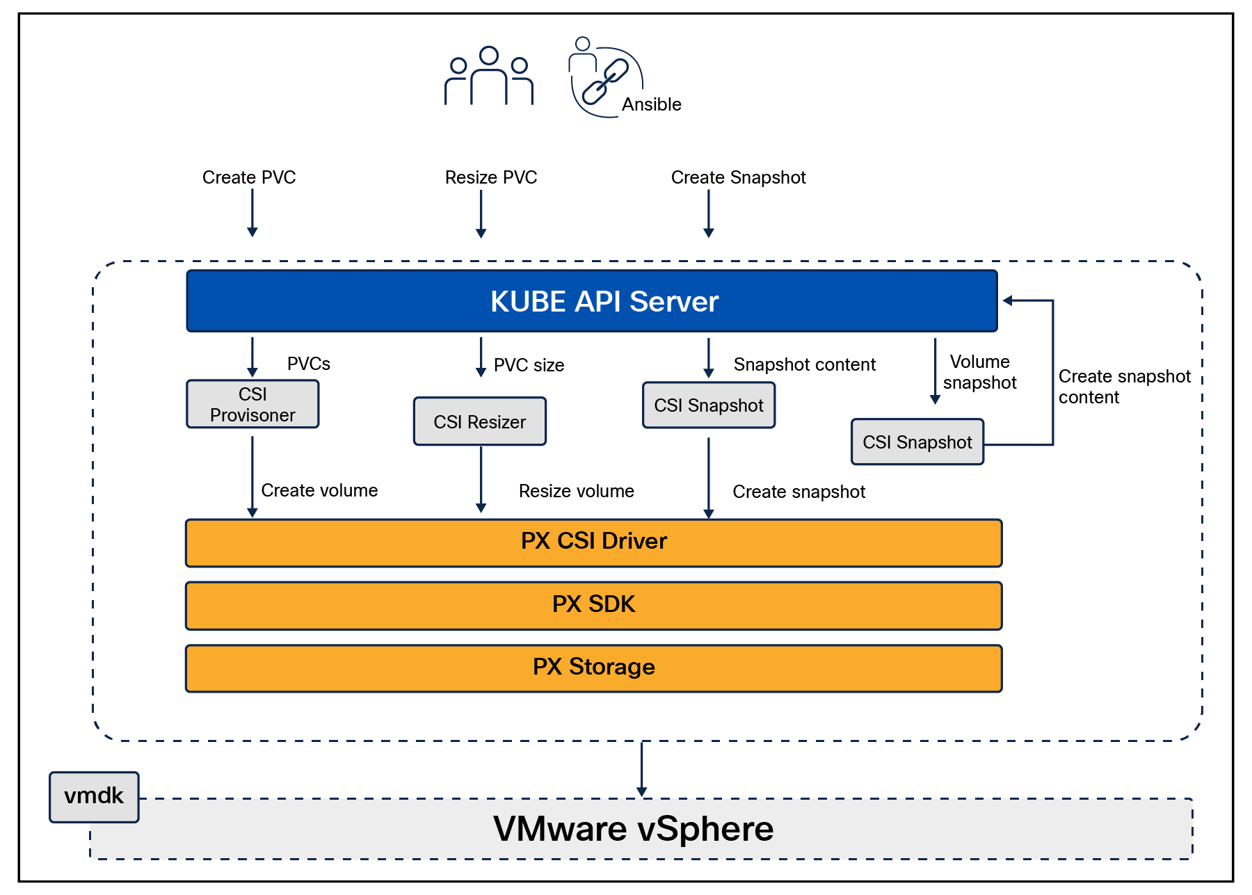 Portworx (PX) CSI architecture