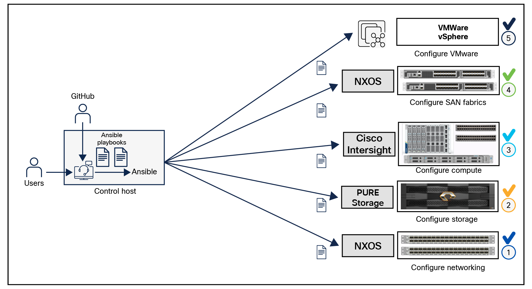 Ansible automation workflow