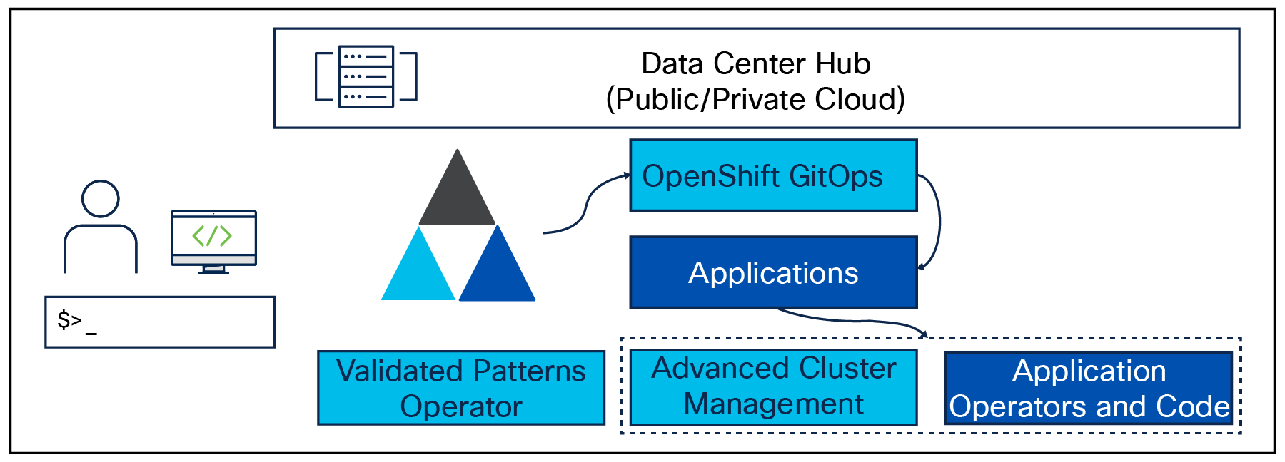 Hub cluster