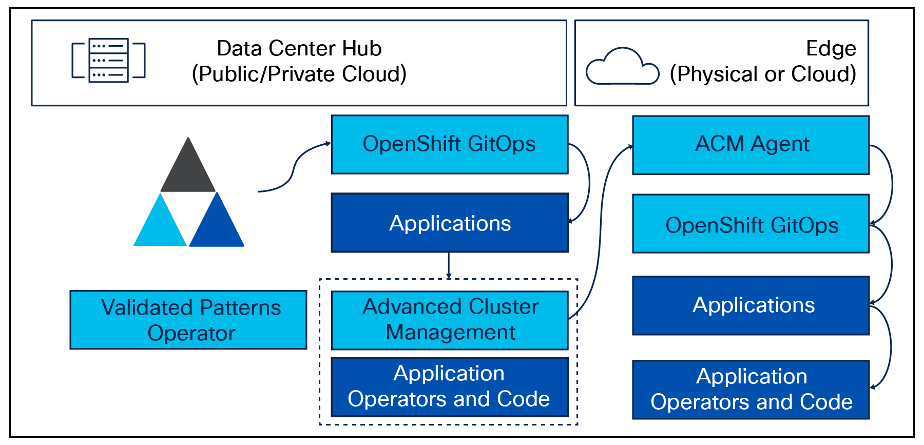 Managed cluster