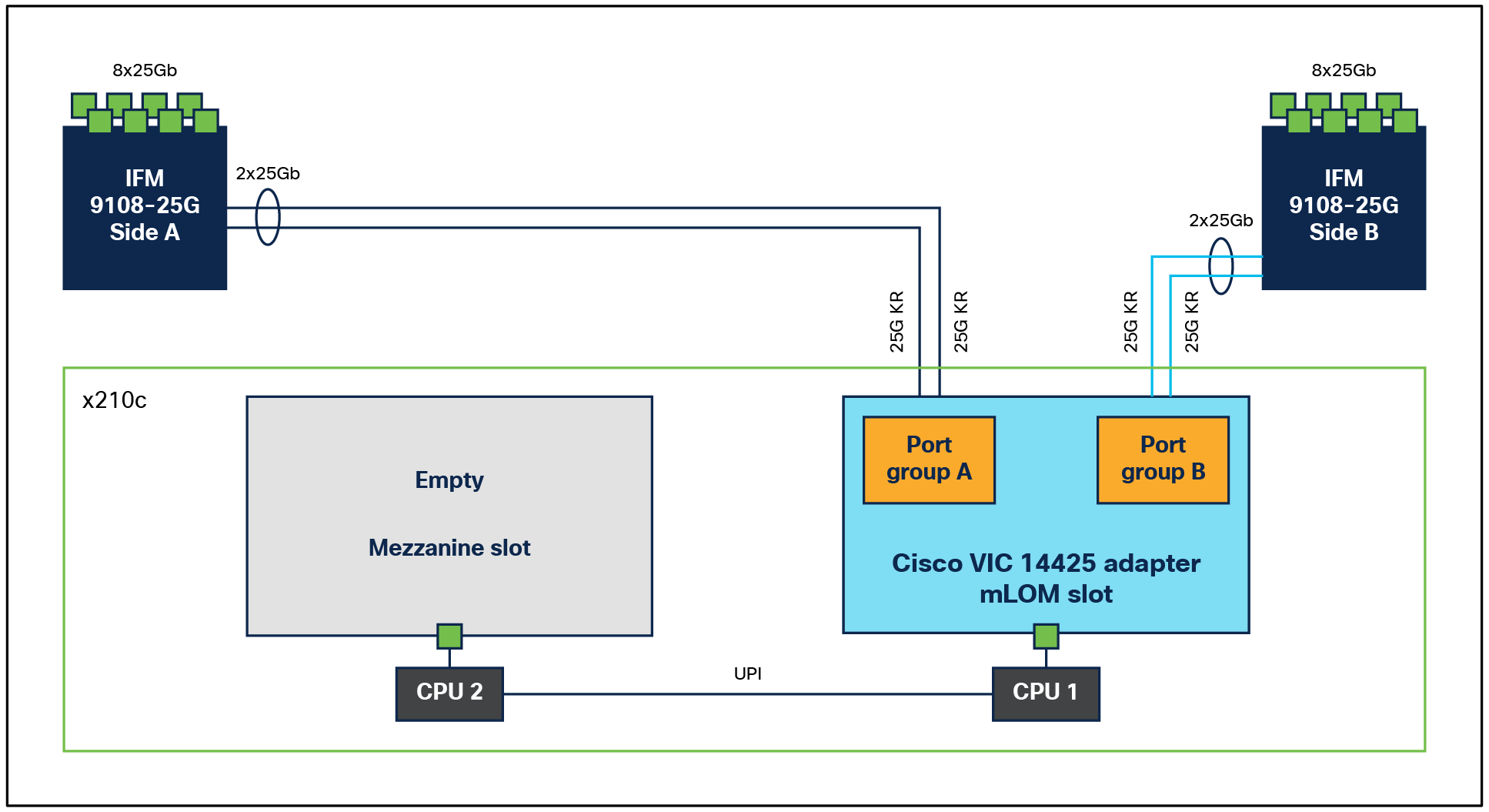 Single Cisco UCS VIC 14425 in Cisco UCS X210c M6 Compute Node